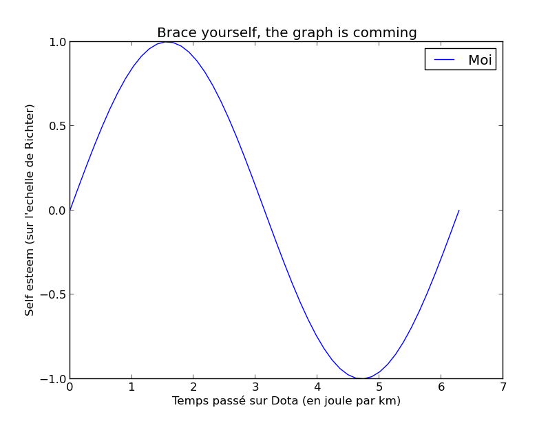 Graphe de courbe sinusoidale