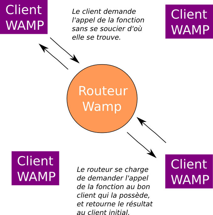 Schéma expliquant CALL en WAMP