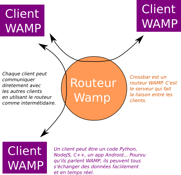 Schéma général du fonctionnement de WAMP