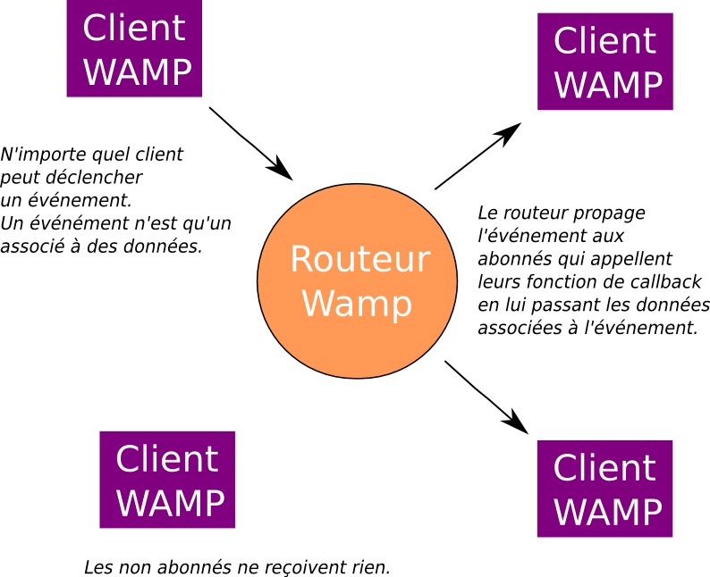 Schéma de fonctionnement de PUB avec WAMP