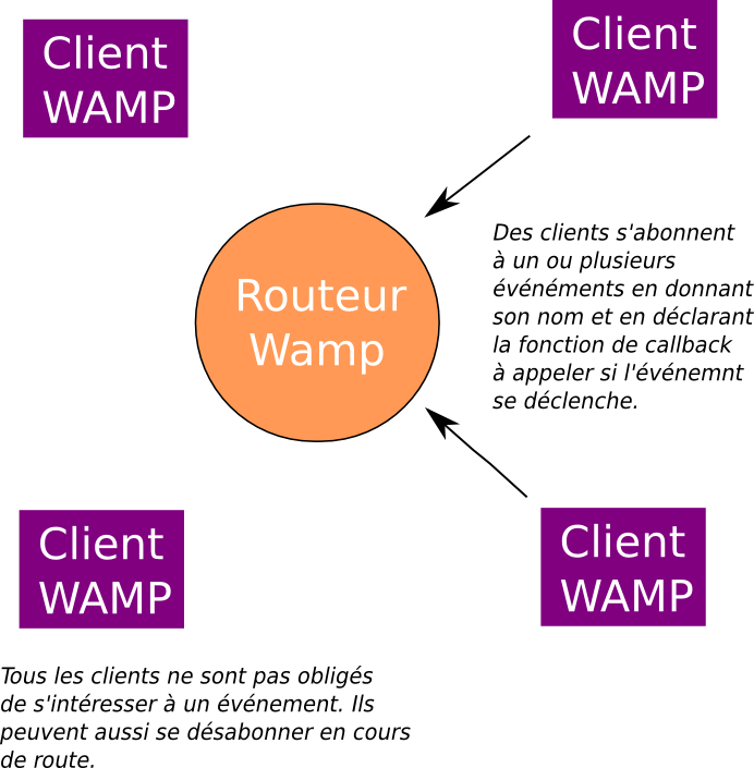 Schéma de fonctionnement du subscribe de WAMP